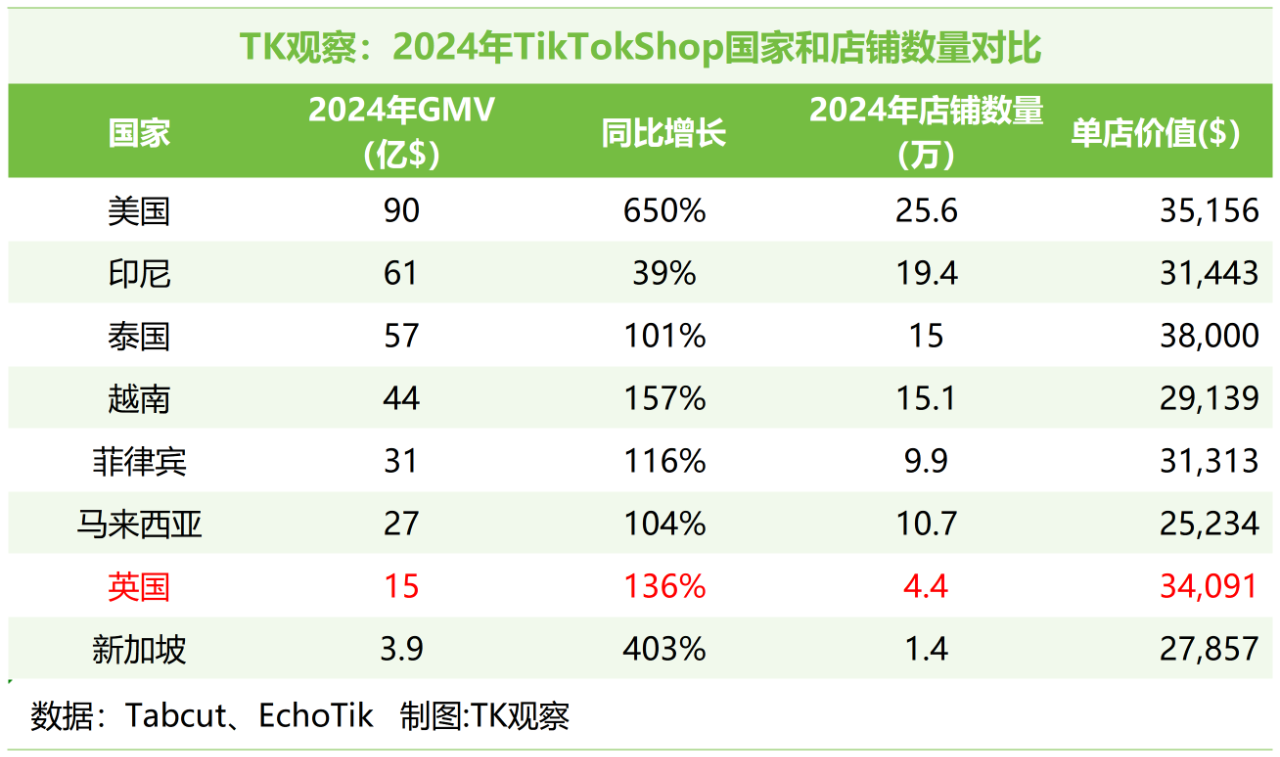 TikTok英区加码，老骥伏枥