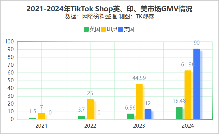 TikTok英区加码，老骥伏枥