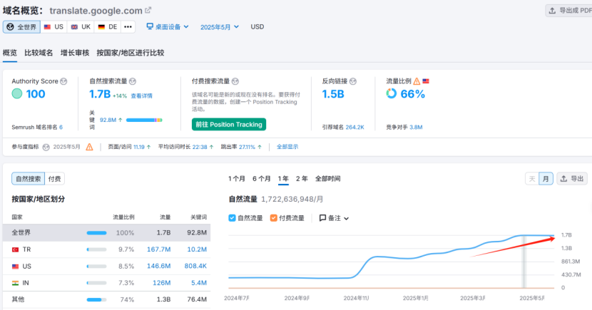 小心！“谷歌翻译”正偷走你的网站SEO流量！