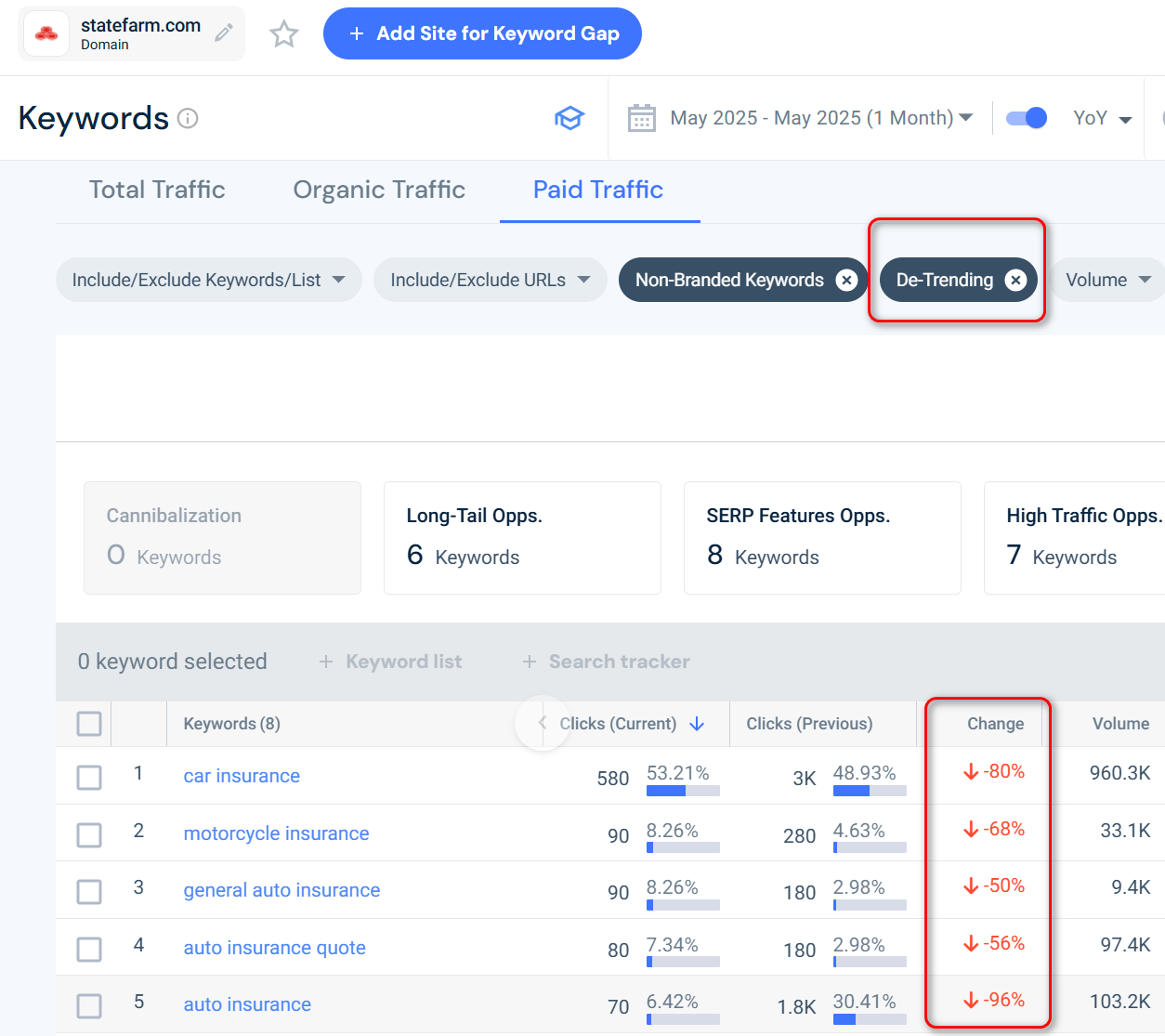 B2B广告投放，如何识别高回报的关键字，和避免投无利可图的关键字？