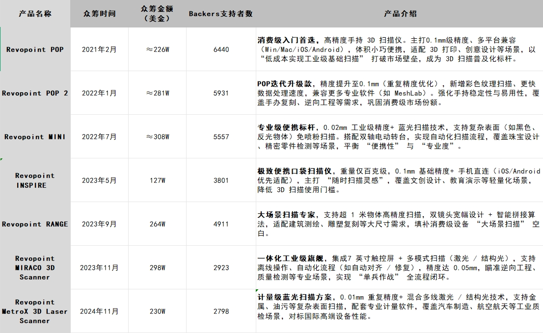 4年众筹超千万美金！Revopoint为何能卫冕3D扫描仪品类冠军？