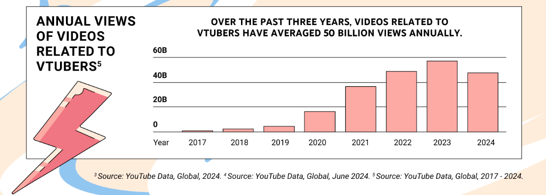 年均500亿！YouTube最新报告揭示虚拟红人新趋势