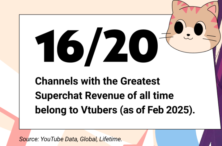 年均500亿！YouTube最新报告揭示虚拟红人新趋势