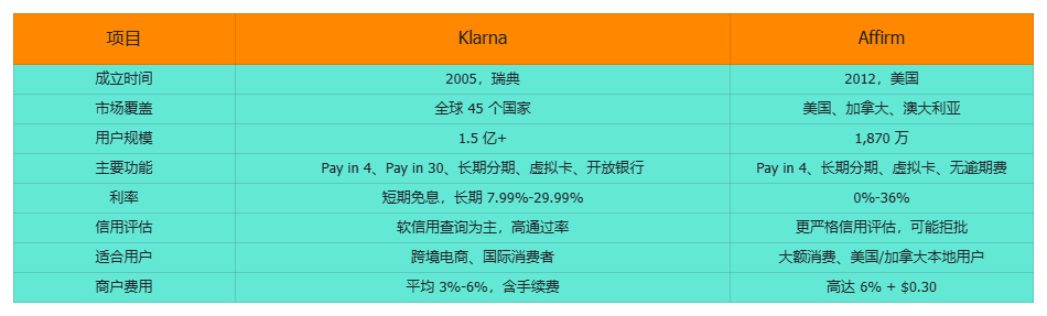 Klarna VS Affirm 哪种 BNPL 更适合你？
