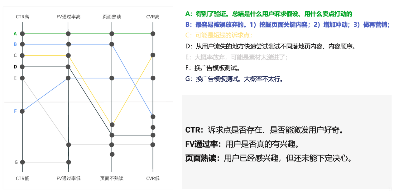 用户不是一刀切：从流量到转化的分层运营方法