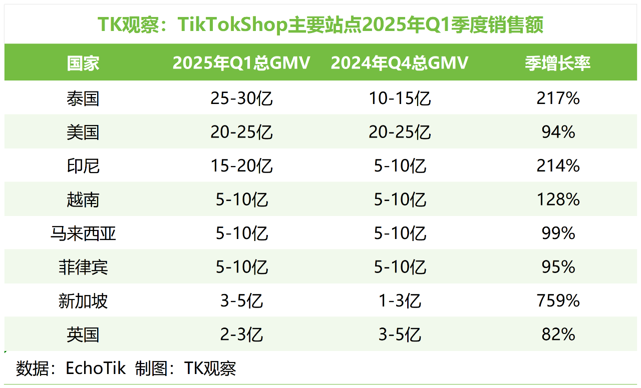 TikTok英区加码，老骥伏枥