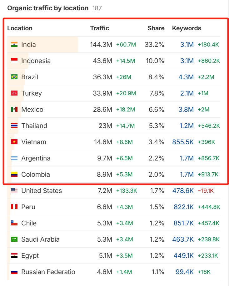 小心！“谷歌翻译”正偷走你的网站SEO流量！