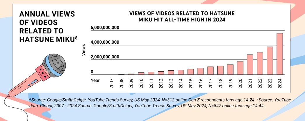 年均500亿！YouTube最新报告揭示虚拟红人新趋势