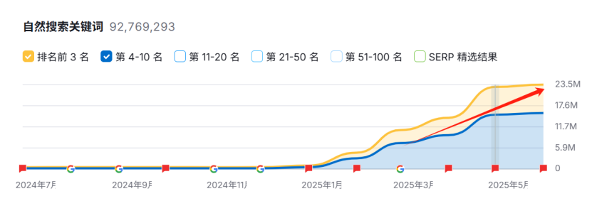 小心！“谷歌翻译”正偷走你的网站SEO流量！