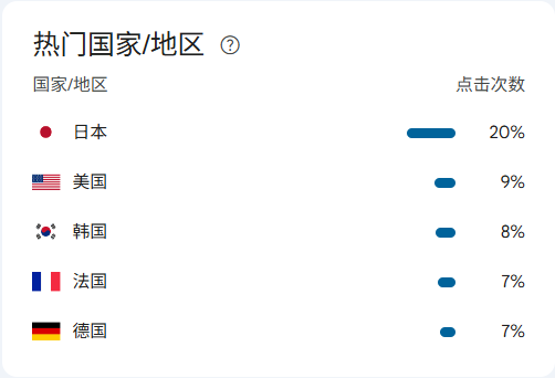 Google Search Console迎来重要更新！新增数据洞见功能