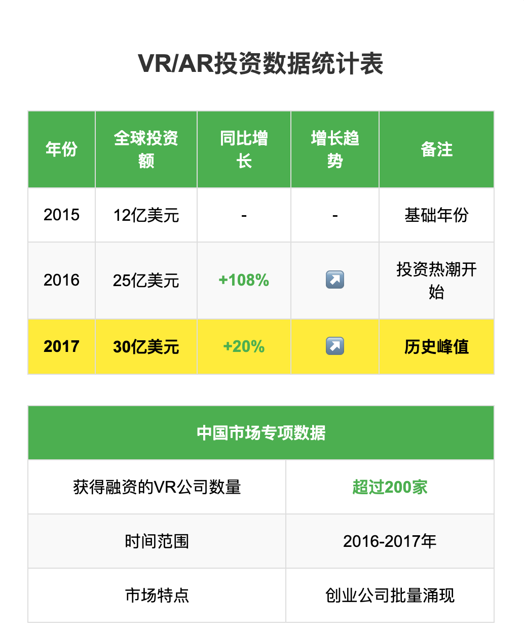 从风口到寒冬！VR/AR疯狂泡沫破灭后的真相