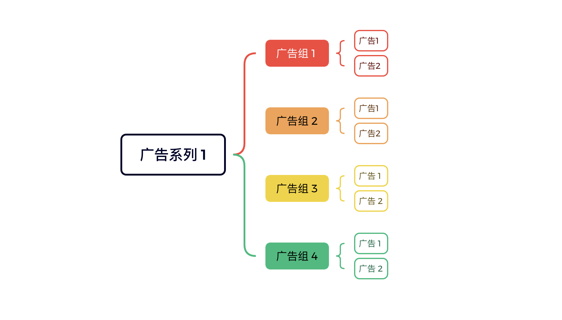 《从单日花费500美金到5万美金：一文读懂Facebook广告的底层结构与高手级布局》