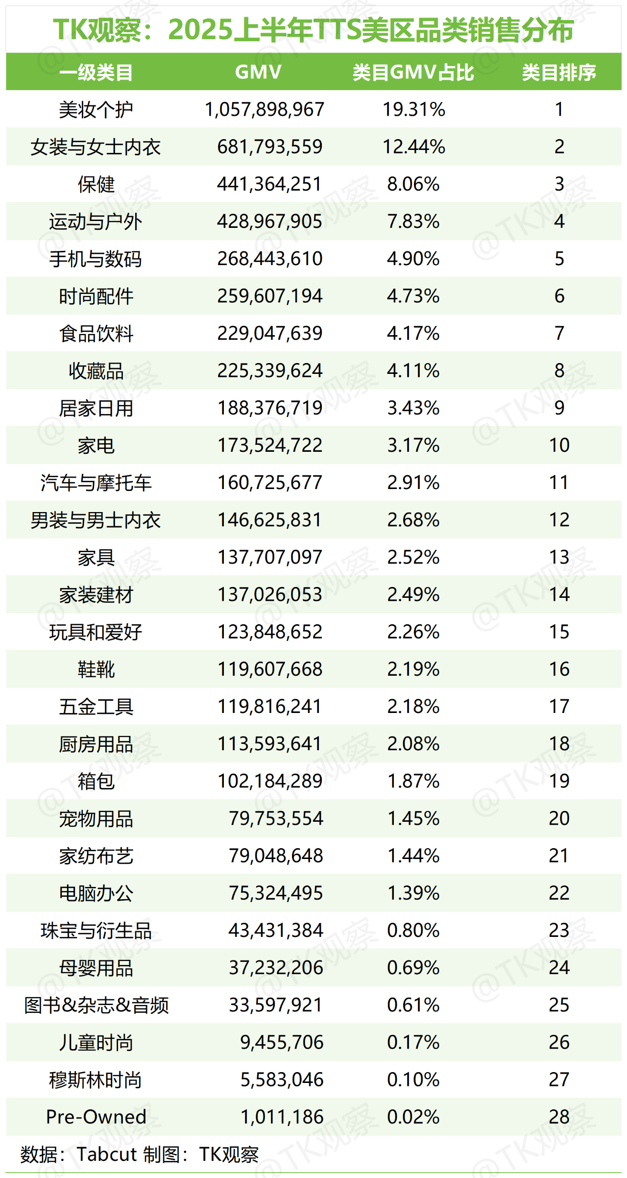 TK观察丨2025 TikTokShop美区半年度总结（深度完整版）