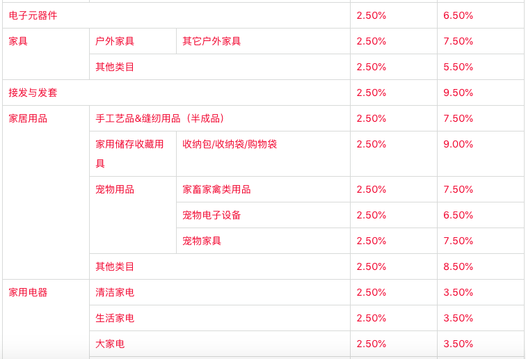 卖家炸锅！平台类目佣金大幅上调