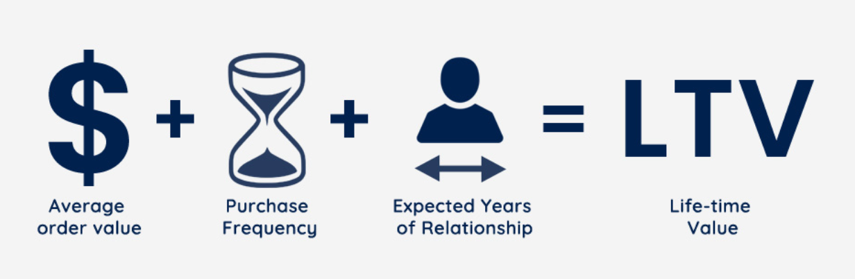 “首单即终单”？电商品牌如何突破LTV增长困境