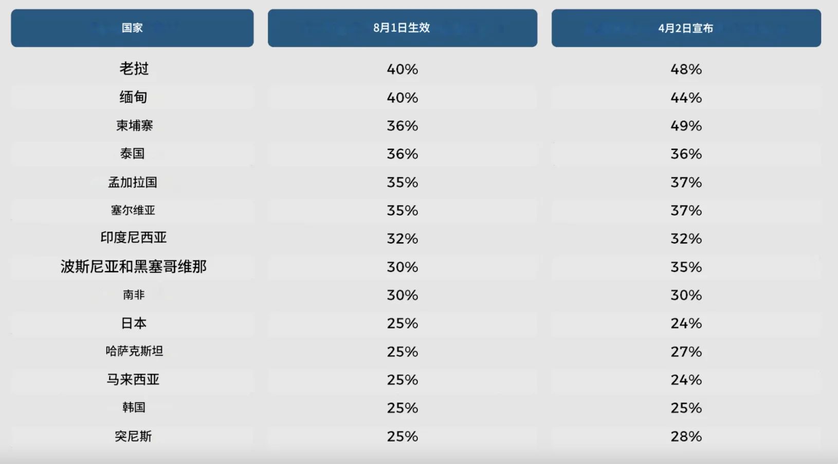 自行车关税最新动态：互惠关税暂停期延长至八月、小额豁免将全面取消！
