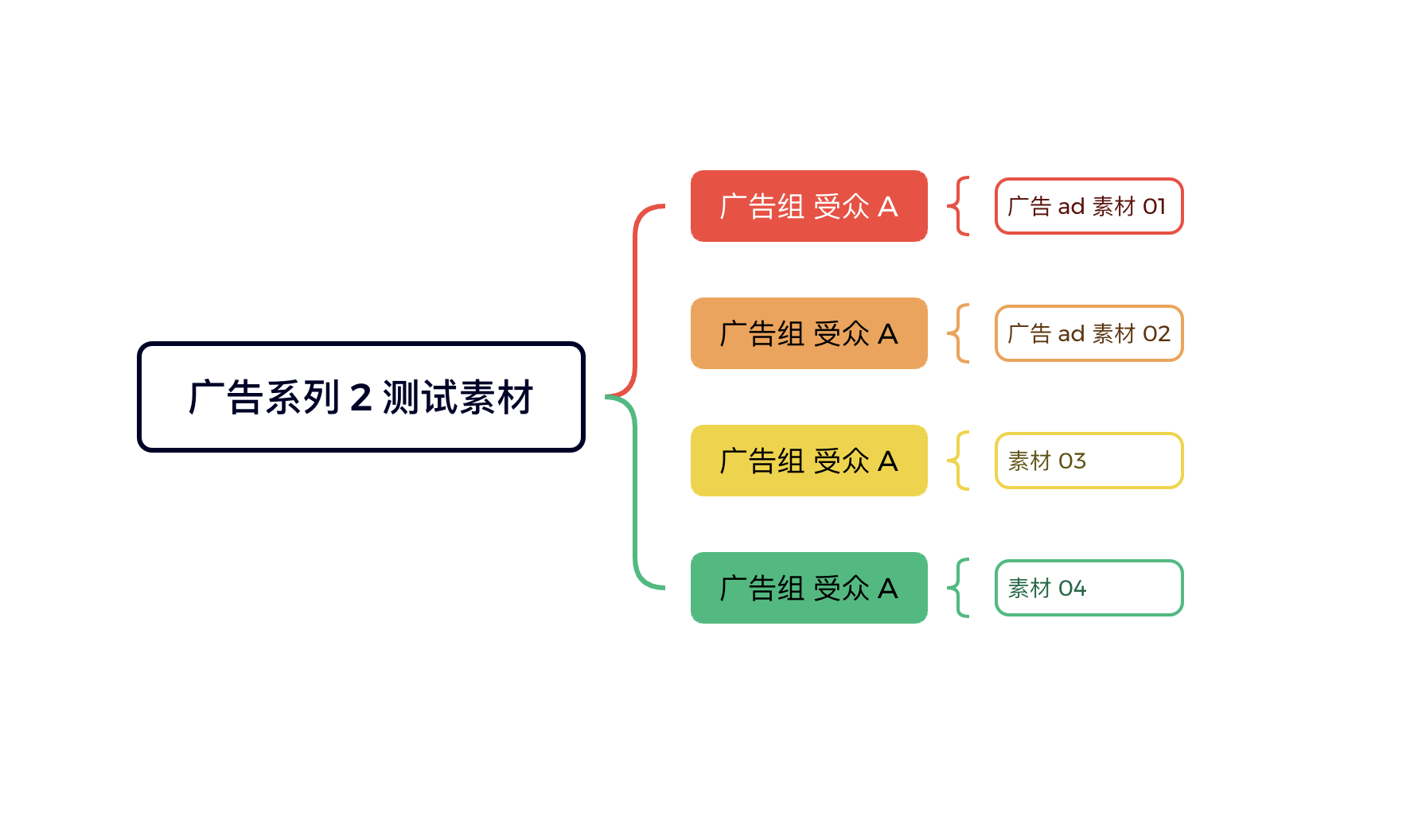 《从单日花费500美金到5万美金：一文读懂Facebook广告的底层结构与高手级布局》