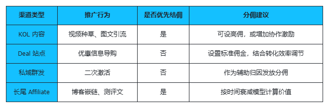 聊聊亚马逊联盟的归因逻辑