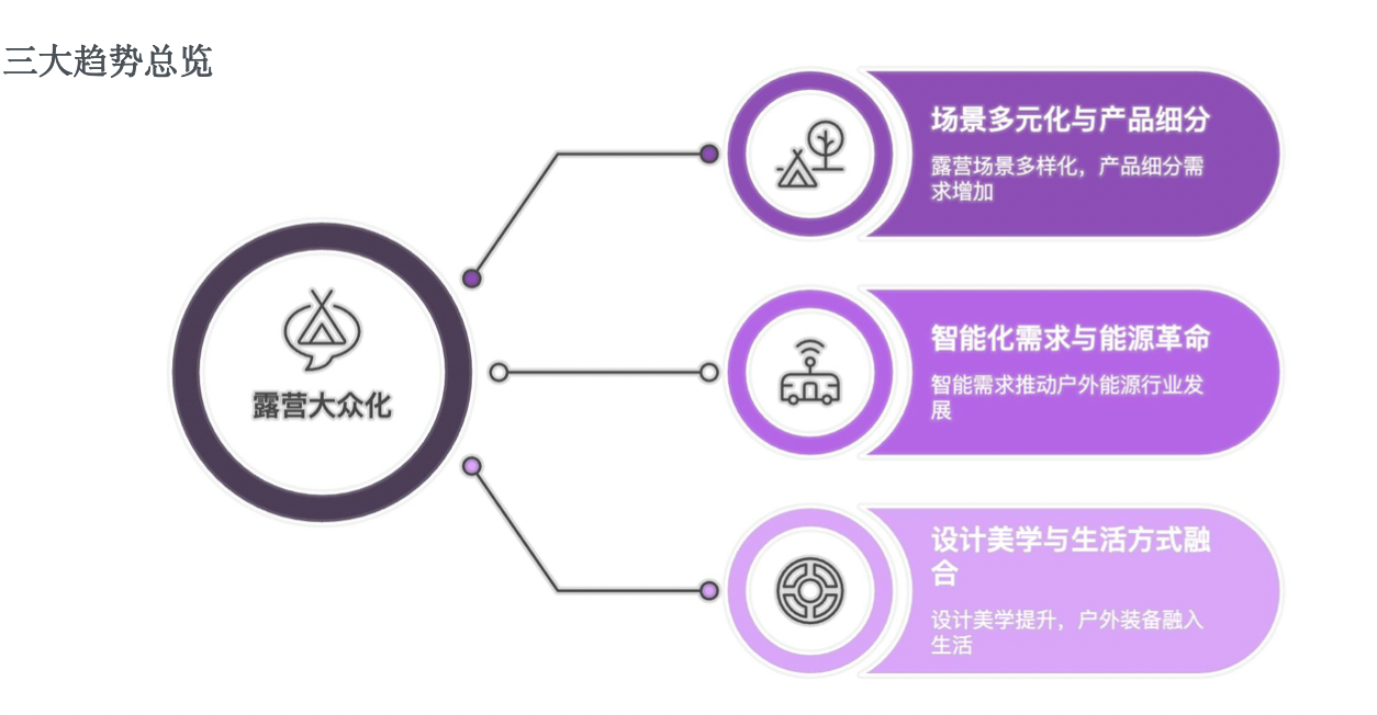 户外露营“大众化”催生巨大蓝海市场，跨境企业如何抢占先机？