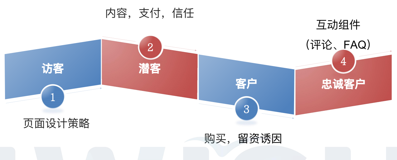 流量之外，品牌之本：独立站的长期主义（下）