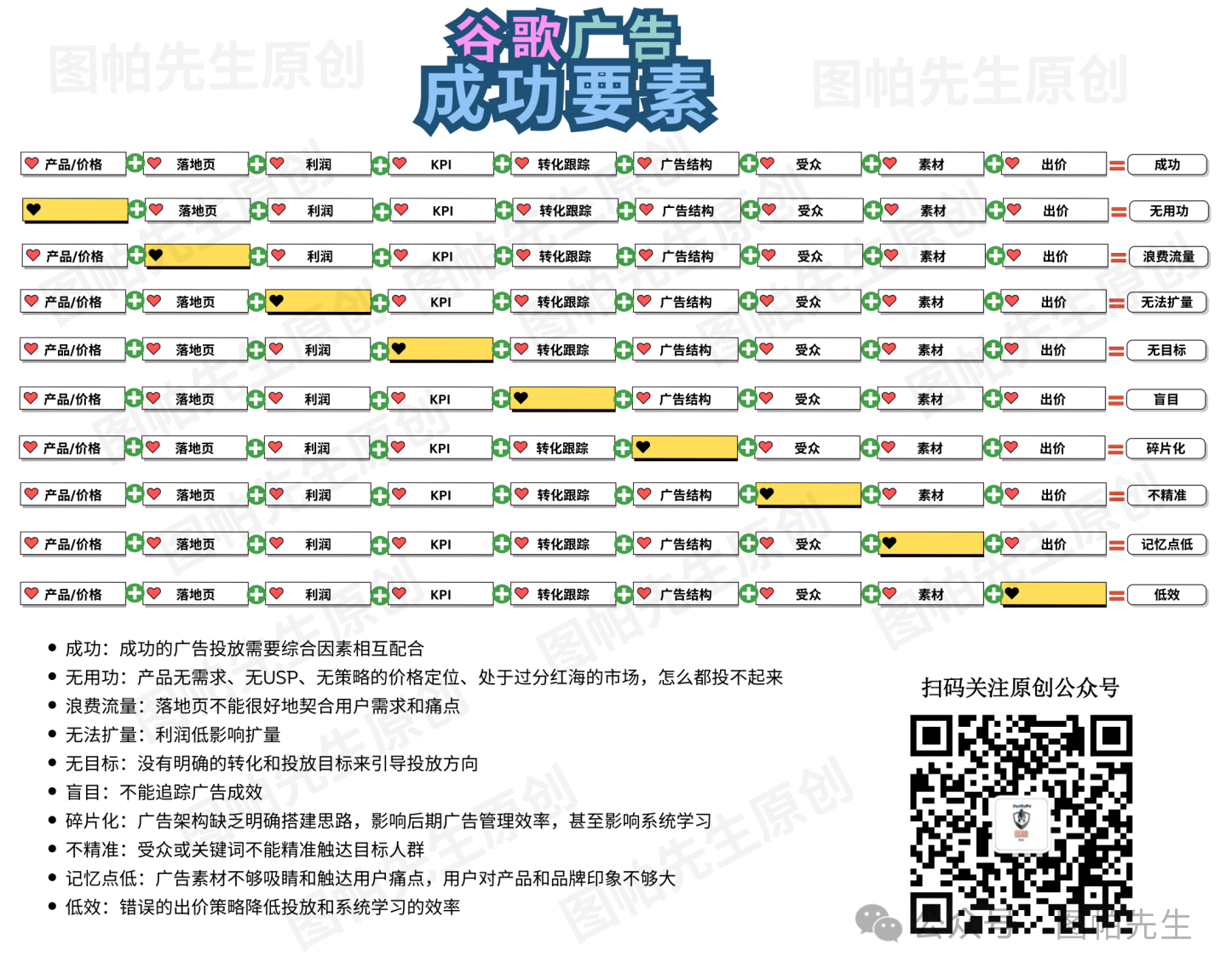 9大谷歌广告成功要素