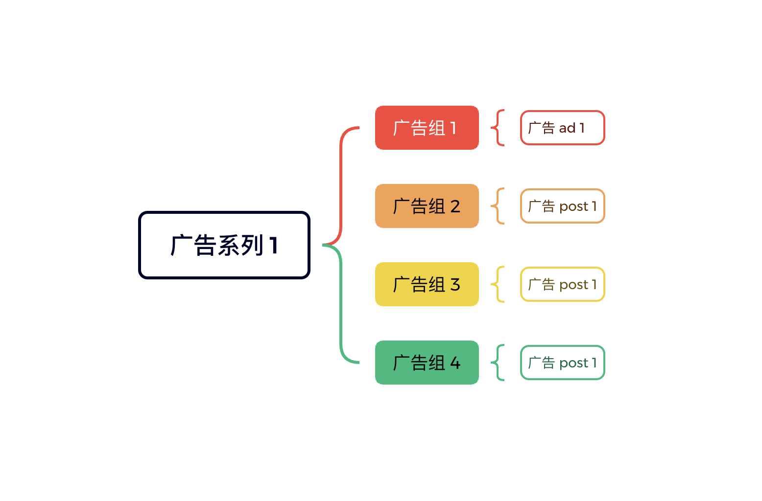 《从单日花费500美金到5万美金：一文读懂Facebook广告的底层结构与高手级布局》