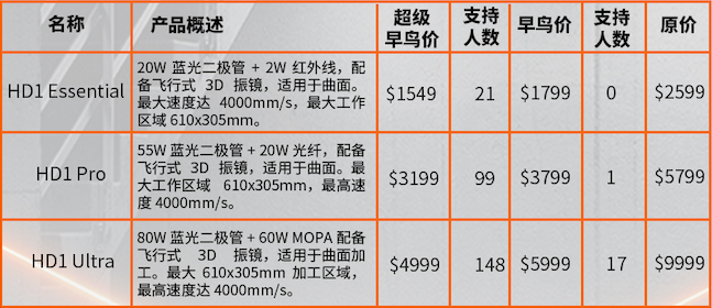137万美金众筹背后，中国品牌ACCELaser如何突围桌面激光赛道？