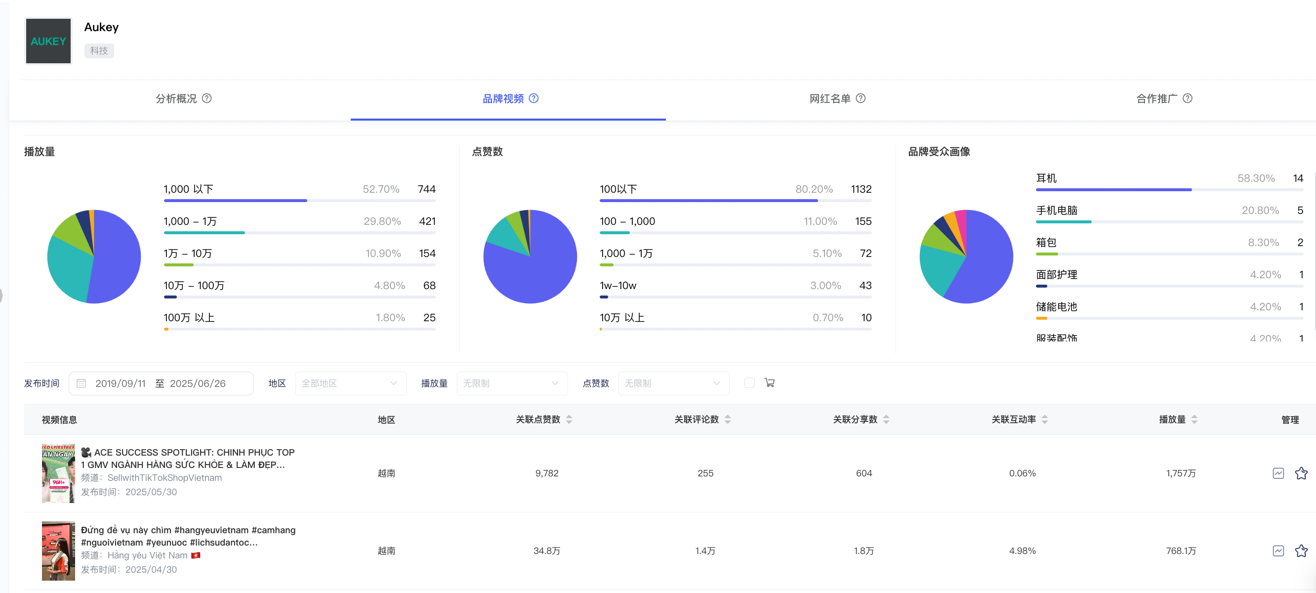 海外品牌营销 | 年营收35亿人民币！中国科技品牌AUKEY如何靠全球化营销逆袭？
