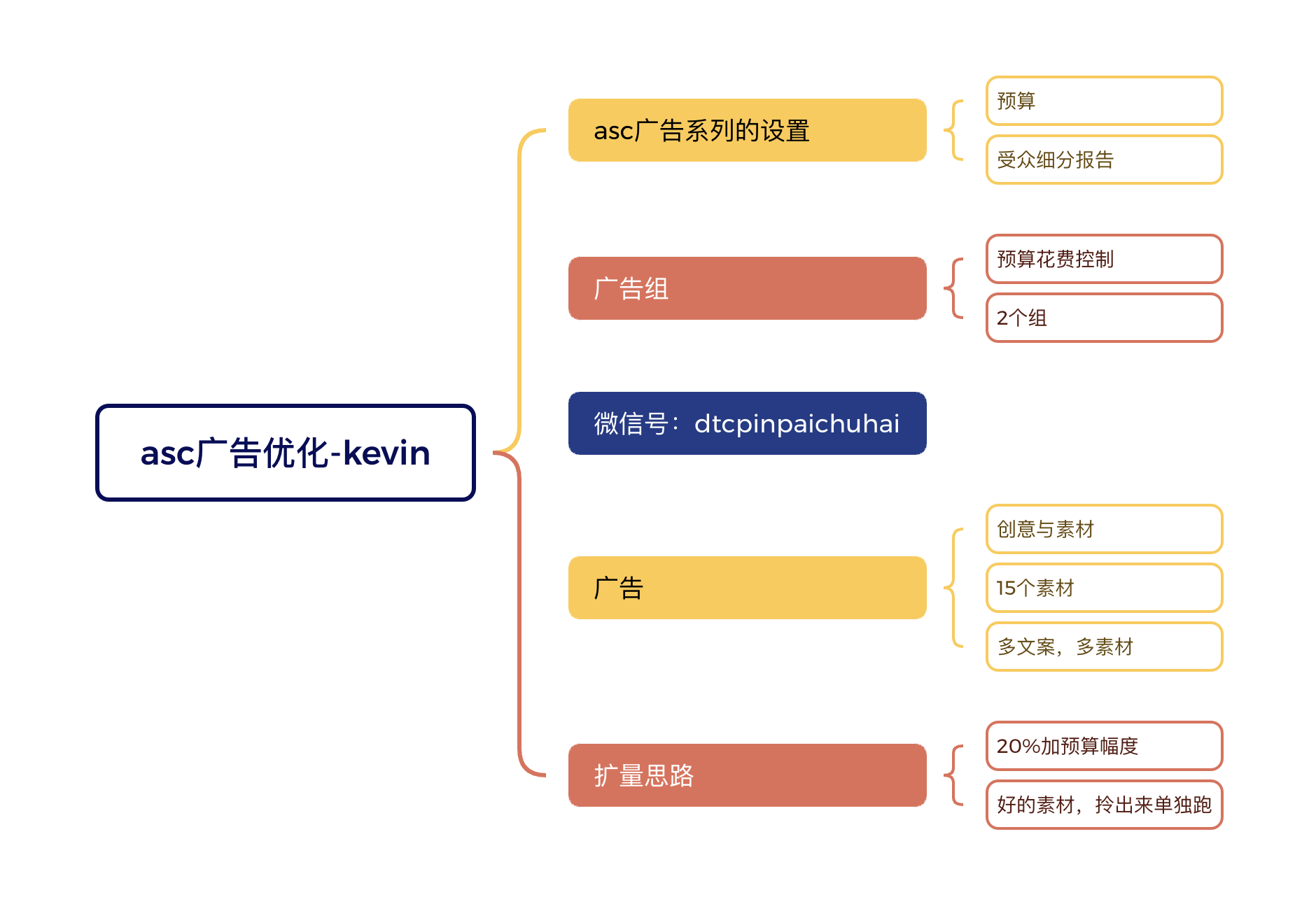 facebook广告之ASC广告优化指南：从入门到精通