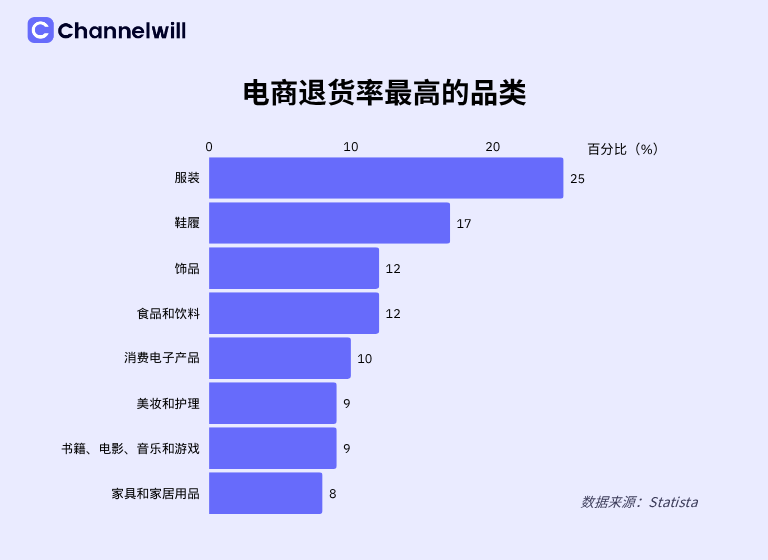 2025年跨境电商退货率解读：15招教你减少退货