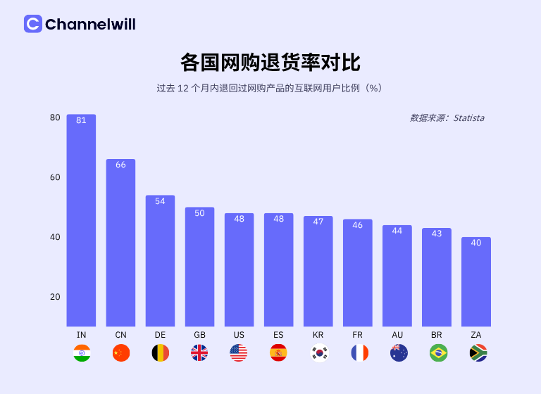 2025年跨境电商退货率解读：15招教你减少退货