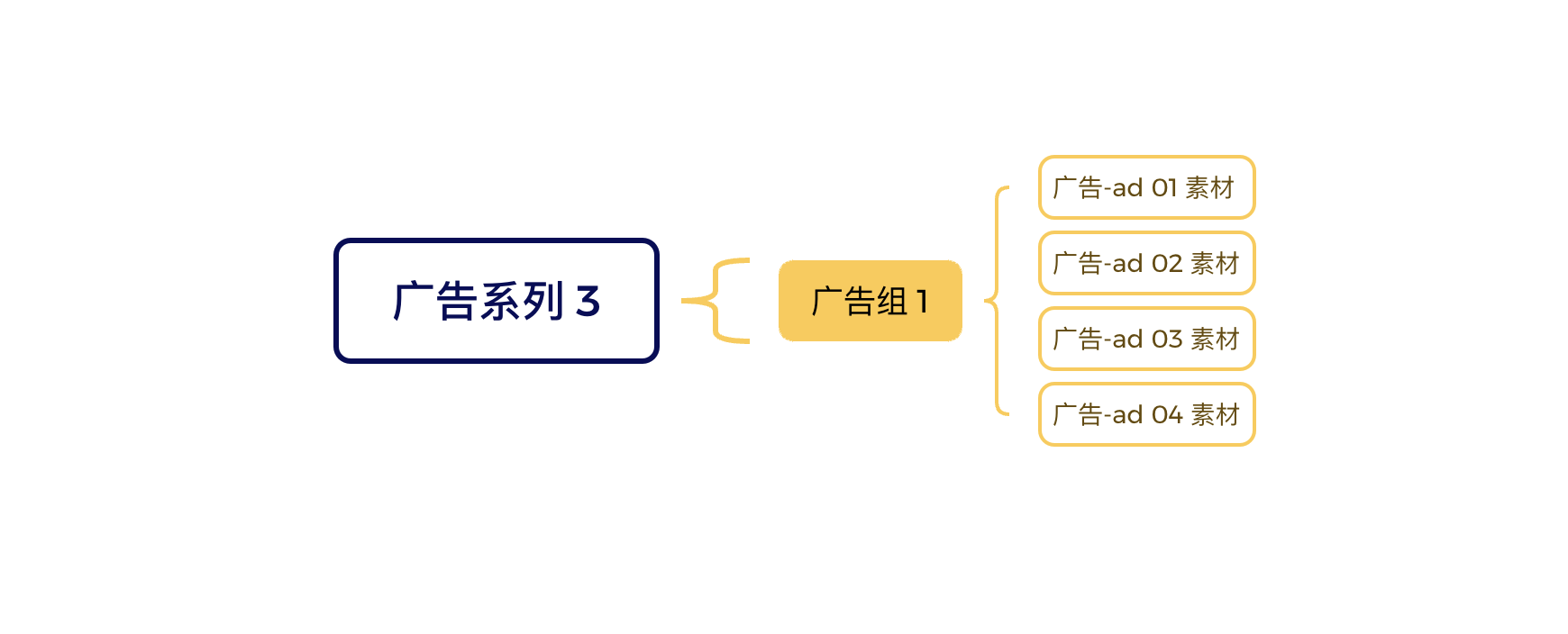 《从单日花费500美金到5万美金：一文读懂Facebook广告的底层结构与高手级布局》