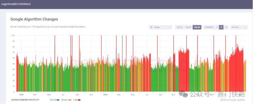 如何像“老鸟”一样，监测谷歌算法更新？
