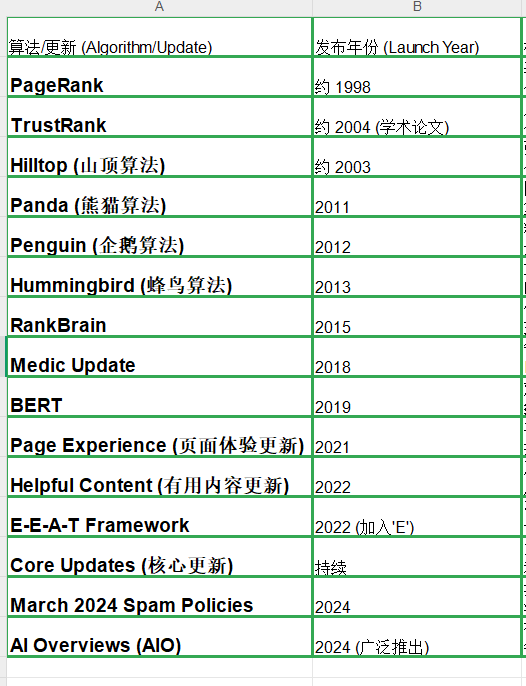算法又更新？一次性搞懂谷歌SEO排名的15大算法