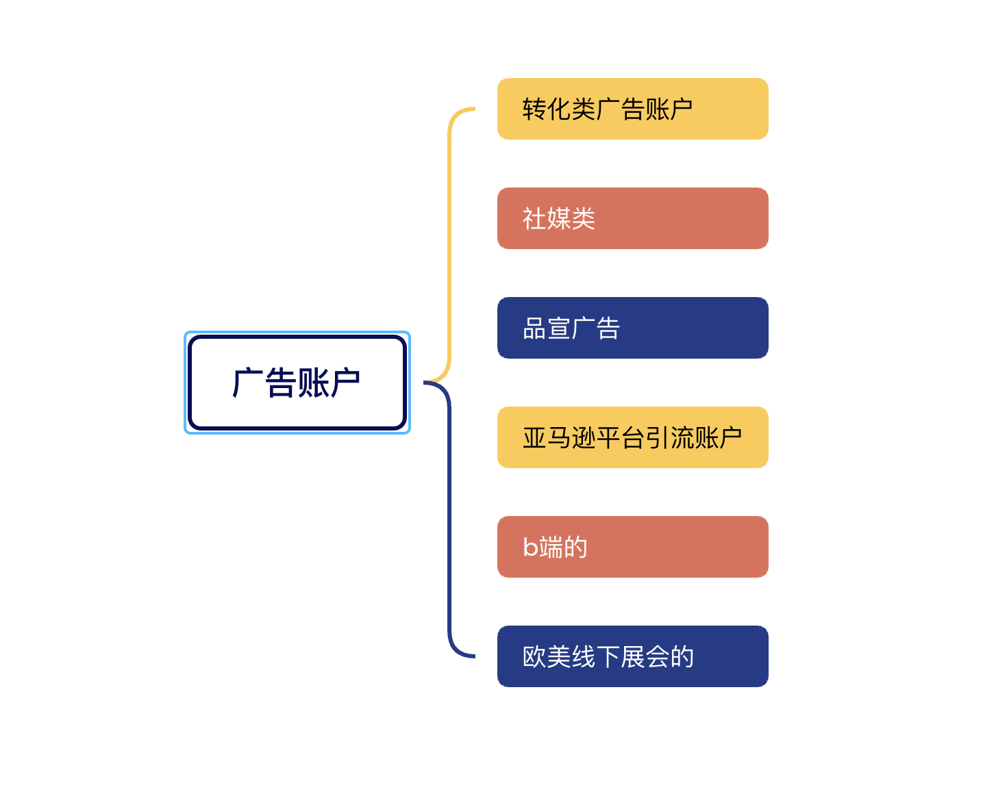 《从单日花费500美金到5万美金：一文读懂Facebook广告的底层结构与高手级布局》