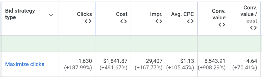 我是如何使用Max Click自动出价，实现187.99%的扩量增长