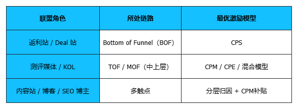 聊聊亚马逊联盟的归因逻辑2.0