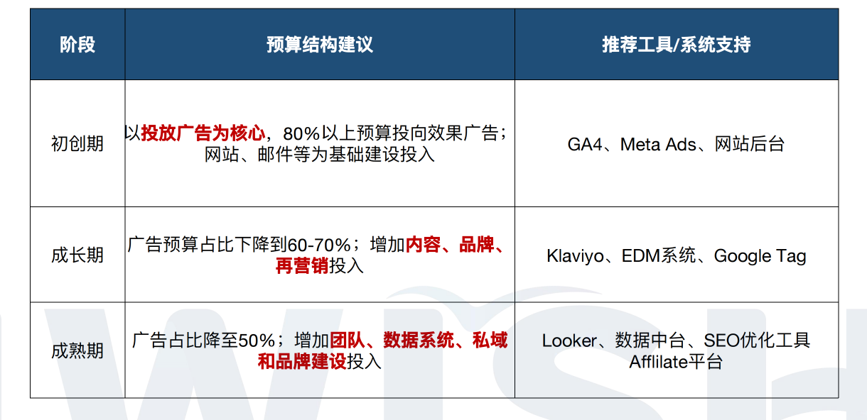 流量之外，品牌之本：独立站的长期主义（下）