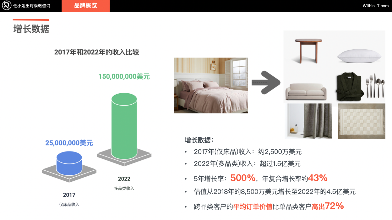 跨境亿级家居企业如何突破单品类增长天花板！打造全域家居生态？