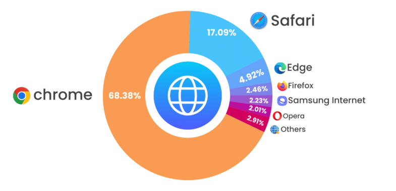 Google搜索被AI抢占，Chrome也危险了，OpenAI、Perplexity 都推出浏览器