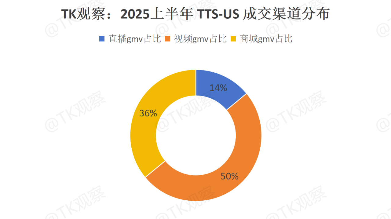 TK观察丨2025 TikTokShop美区半年度总结（深度完整版）