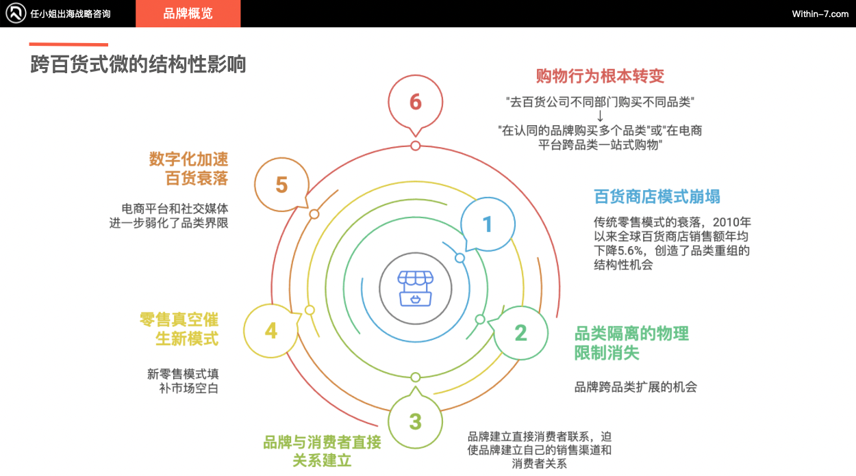 跨境亿级家居企业如何突破单品类增长天花板！打造全域家居生态？