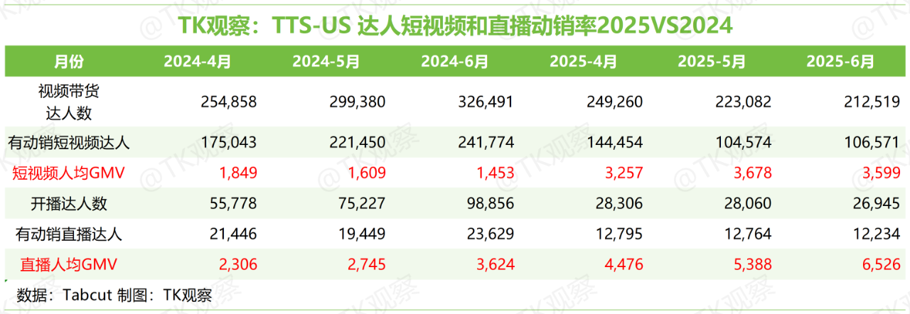 TK观察丨2025 TikTokShop美区半年度总结（深度完整版）