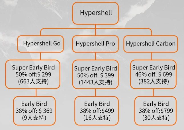 外骨骼破圈：Hypershell如何靠AI助力，斩获百万美金众筹？