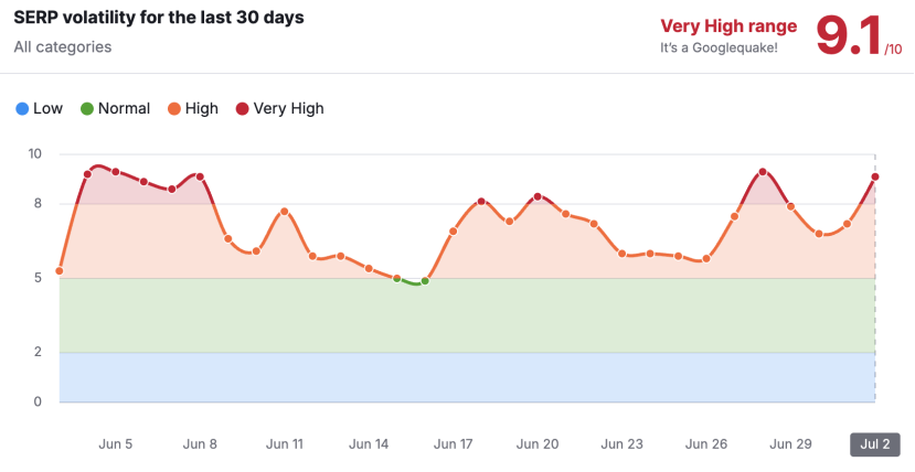EP.96 | 谷歌6月份核心算法发布！