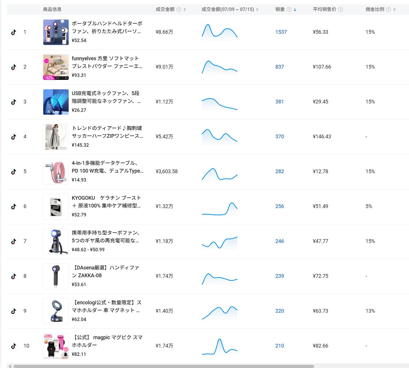 TikTok日本站开卖不到1个月，一批中国卖家悄悄赚翻了，客单价超出100人民币