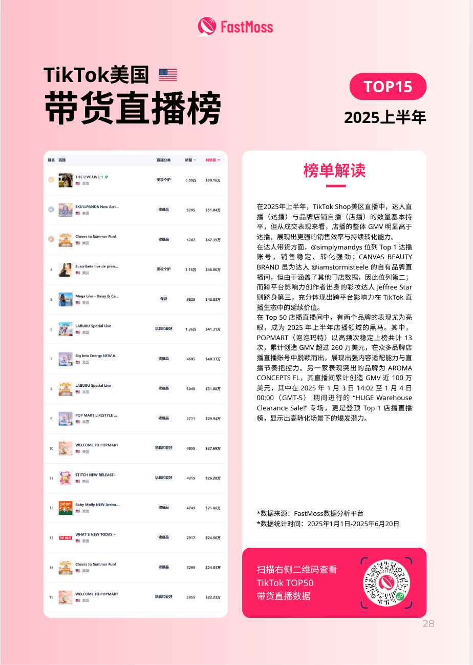 美国市场TTS销售额同比增长达120%！FastMoss2025年上半年TT白皮书重磅发布！