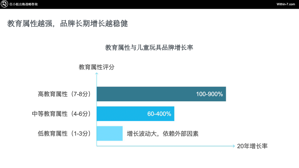 乐高900%增长 VS 芭比困境：教育属性如何重塑跨境儿童市场命运？