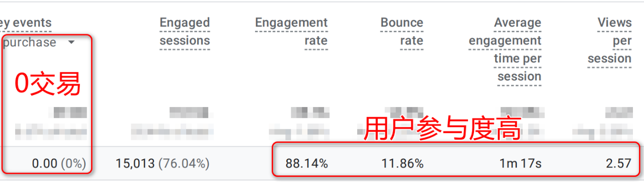不要被用户参与度高所迷惑 (附一则失败的Google广告投放案例）
