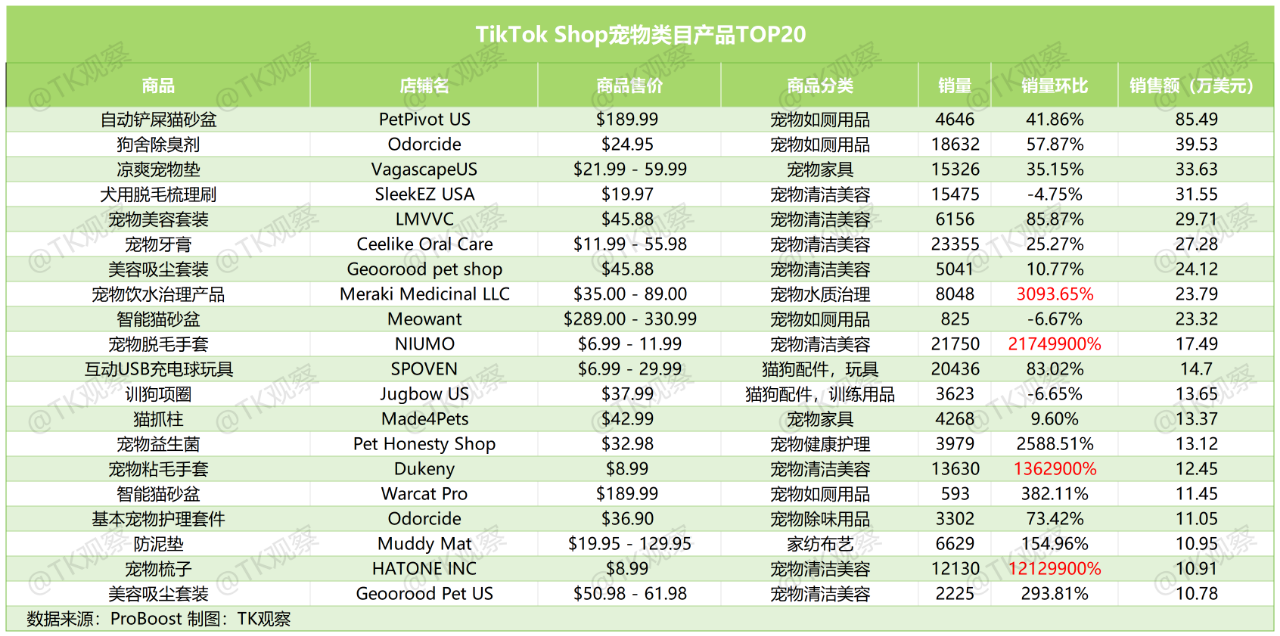 宠物赛道正在TikTok上闷声发财
